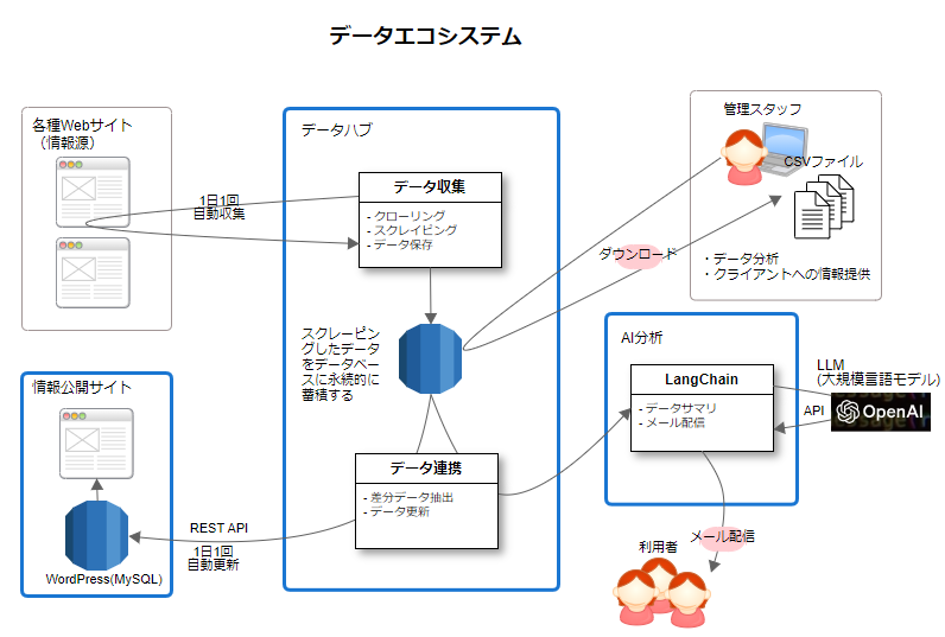 データエコシステム関連図